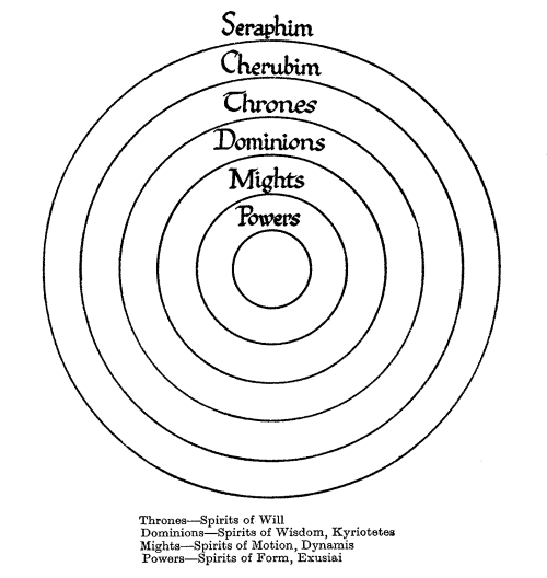 Ring of the spiritual hierarchies