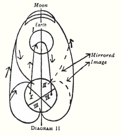 Diagram II