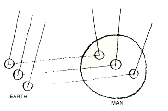 relation of planets to man